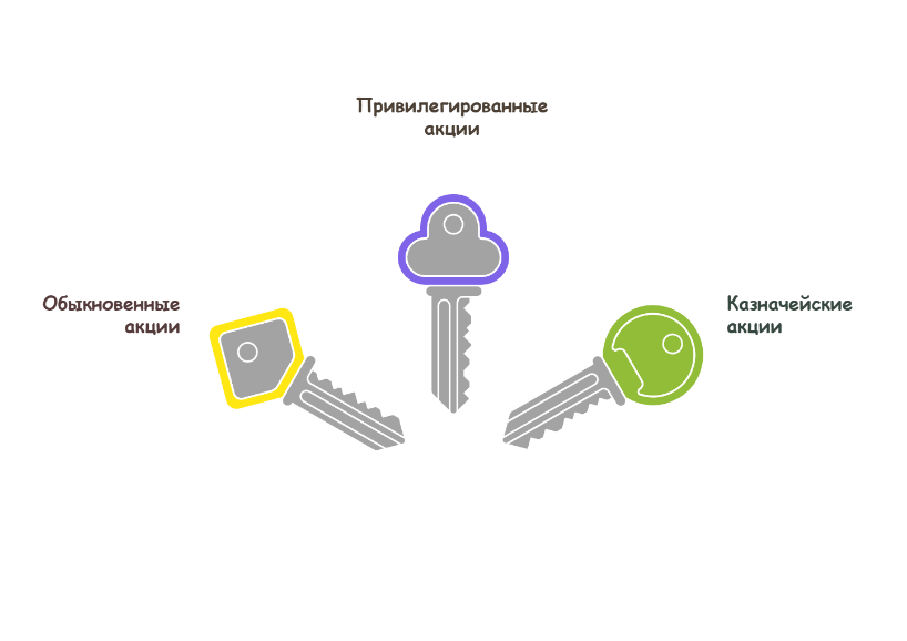 Что такое акции? 2