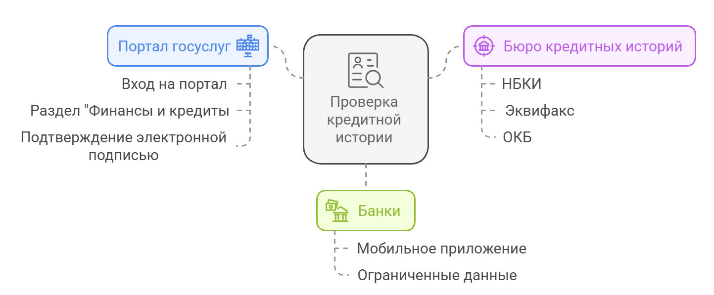 Что такое кредитный рейтинг? Как проверить кредитную историю – все способы 2