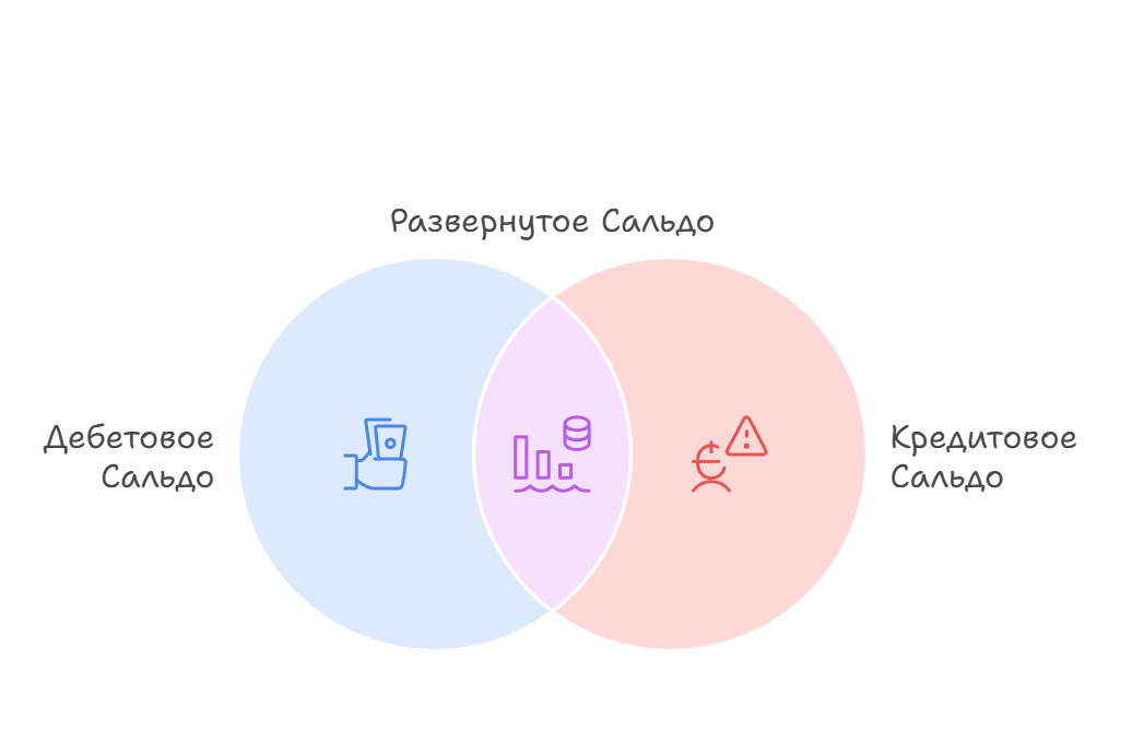 Что такое сальдо начальное 2