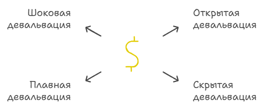 Девальвация - что это, причины и последствия 2