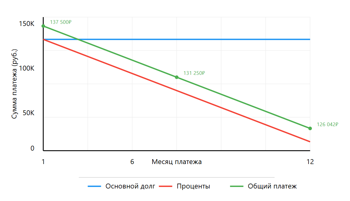 Дифференцированный платеж по кредиту - что это? 2