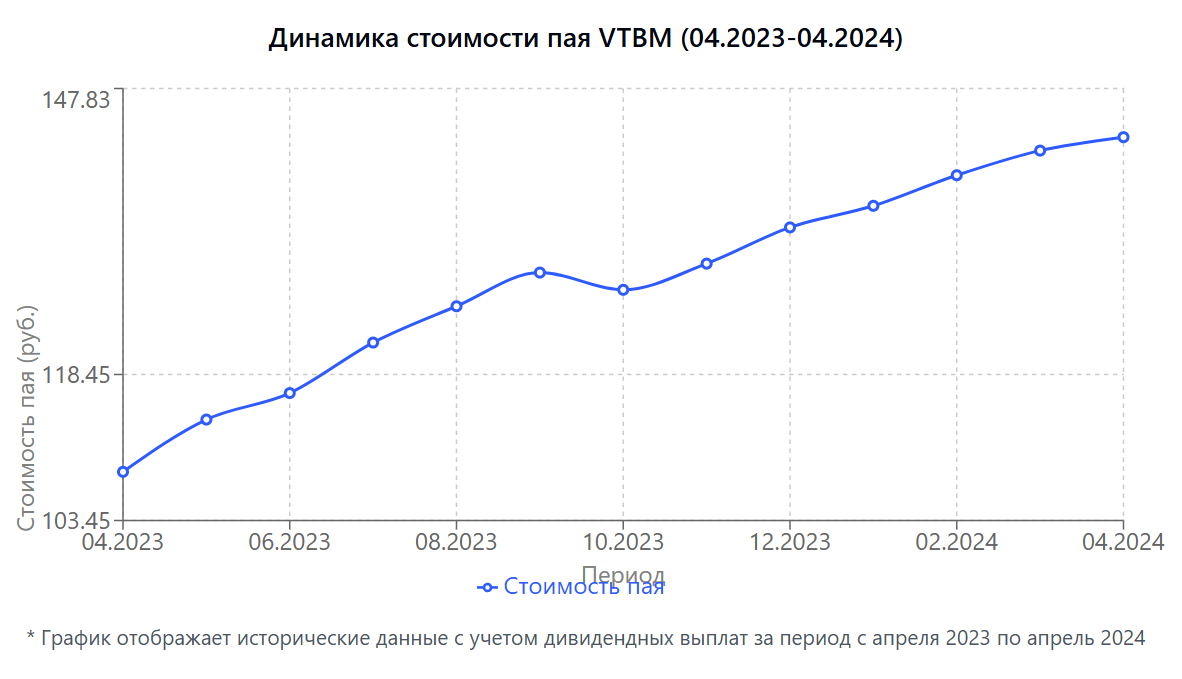 Фонды ETF от ВТБ 2