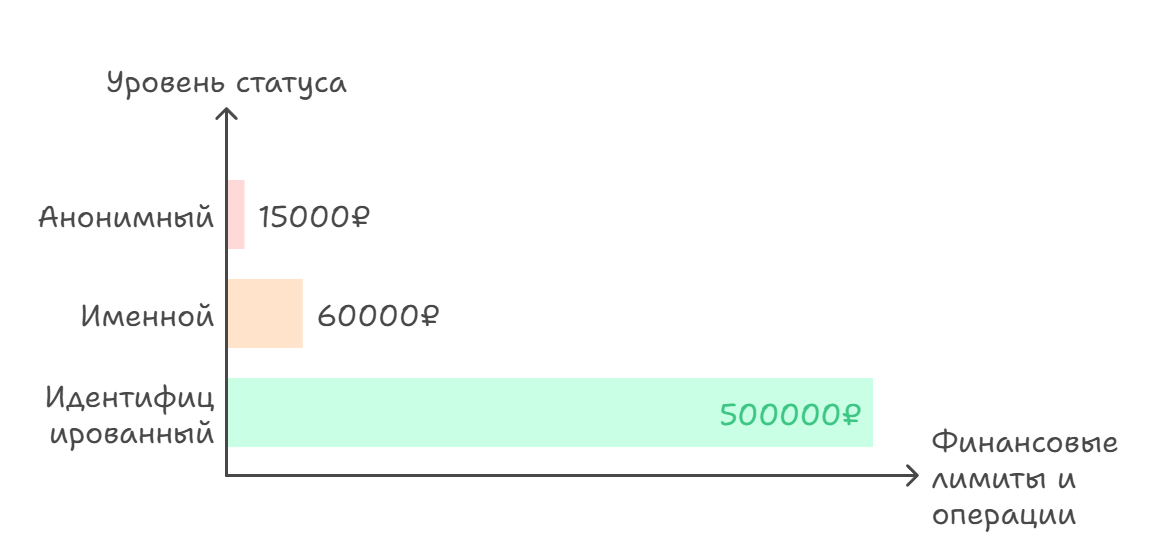 Идентификация Яндекс деньги 2