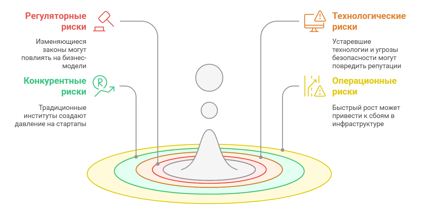 Инвестиции в финтех 2