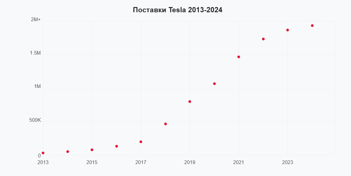 Как купить акции Tesla физическому лицу?