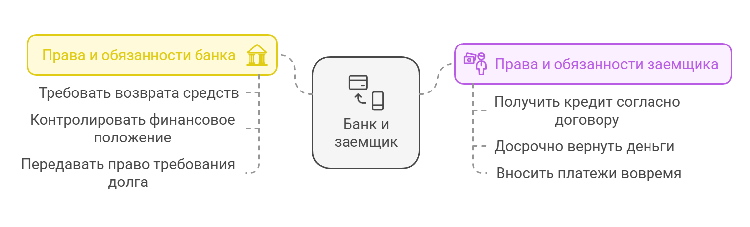 Кредитный договор банка - условия 2