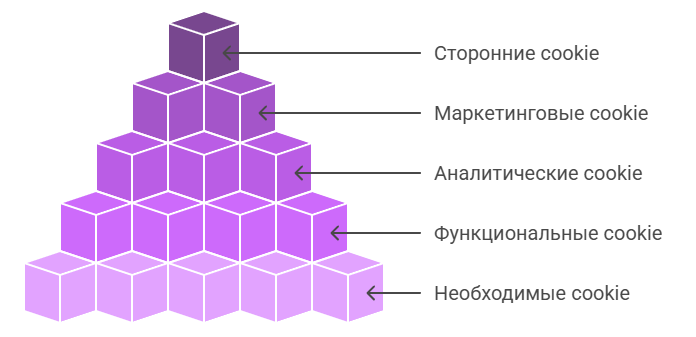Политика обработки файлов cookie 2