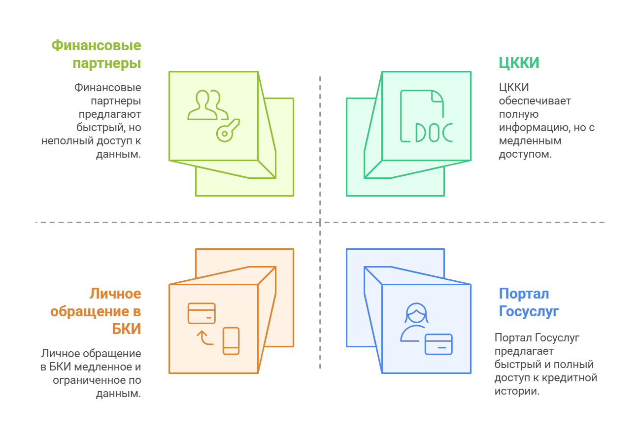 Проверить историю в бюро кредитных историй бесплатно 2