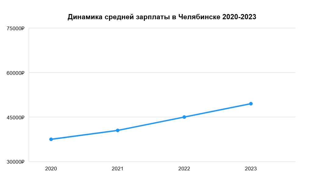 Средняя зарплата в Челябинске в 2025 году 2