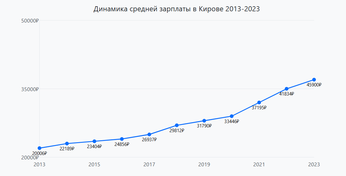 Средняя зарплата в Кирове в 2025 году 2