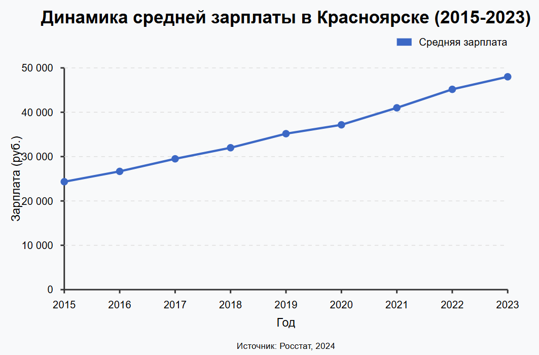 Средняя зарплата в Красноярске в 2025 году 2