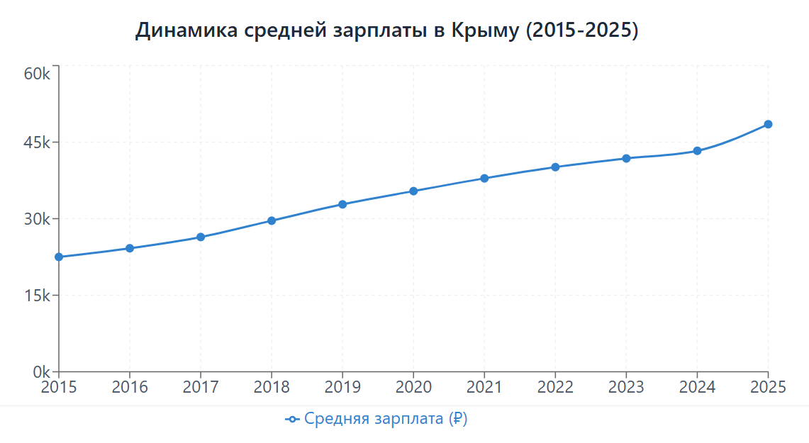 Средняя зарплата в Крыму в 2025 году 2