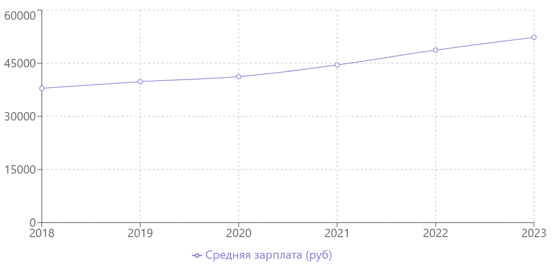 Средняя зарплата в Перми в 2025 году 2