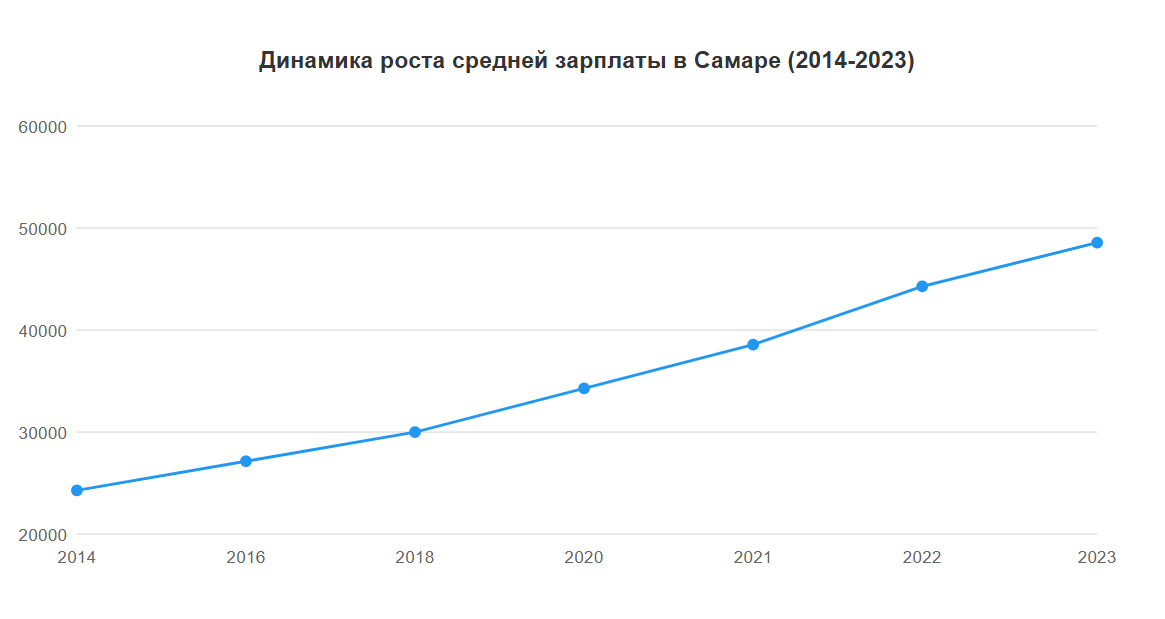 Средняя зарплата в Самаре в 2025 году