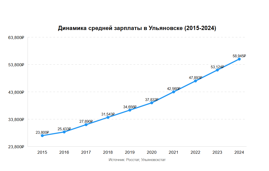 Средняя зарплата в Ульяновске в 2025 году 2