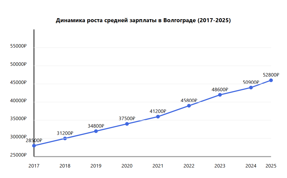 Средняя зарплата в Волгограде в 2025 году 2