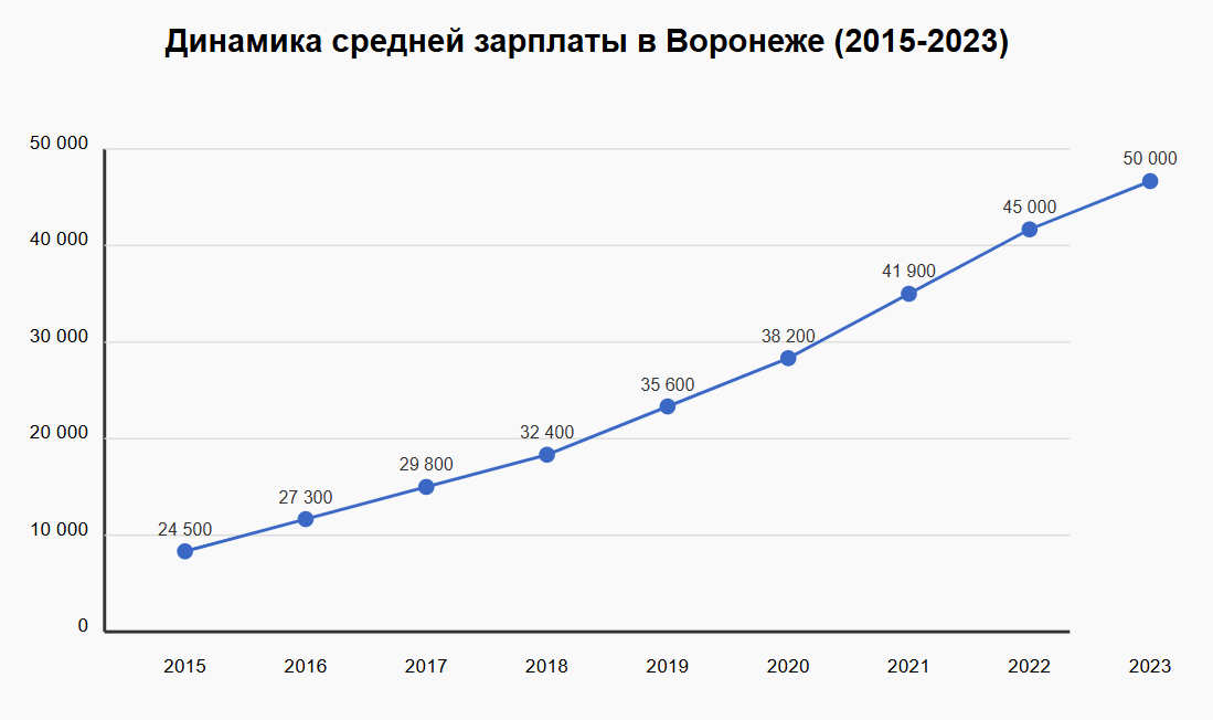 Средняя зарплата в Воронеже в 2025 году 2