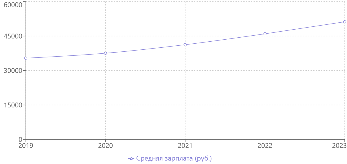Средняя зарплата в Ярославле в 2025 году 2