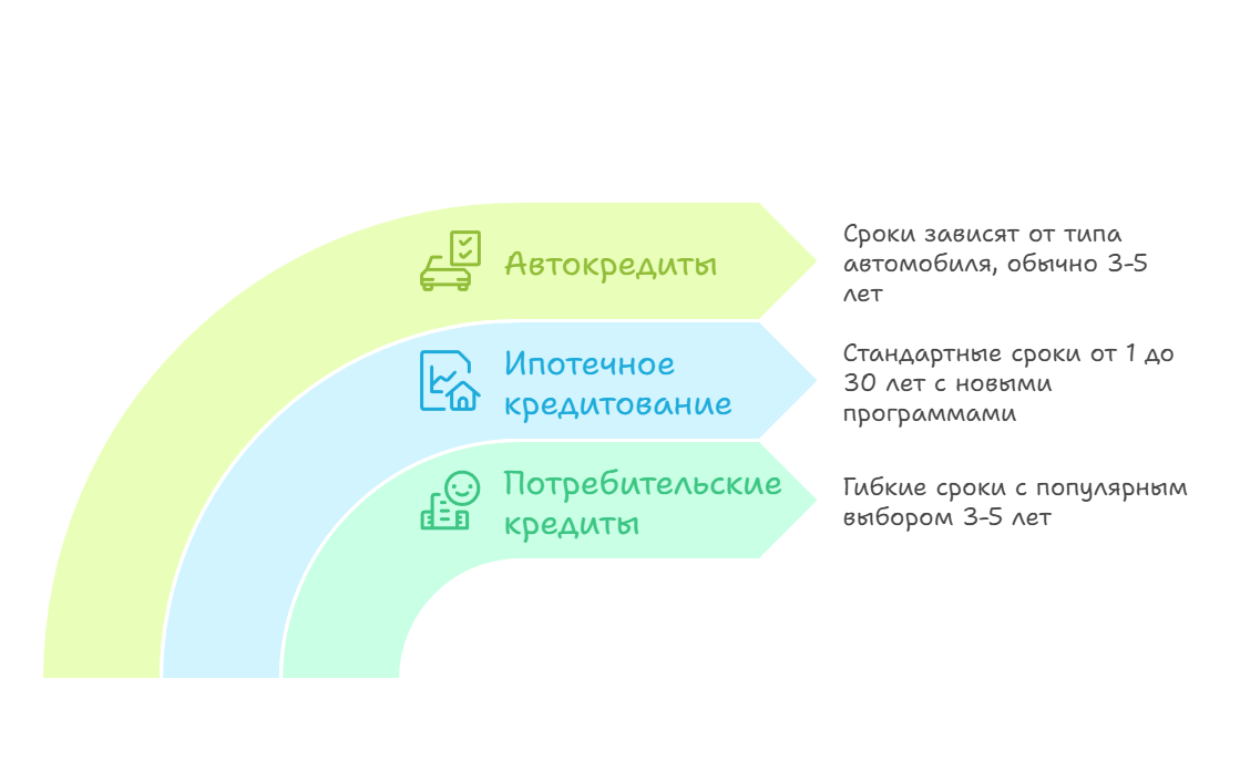 Срок погашения кредита в 2025 году 2