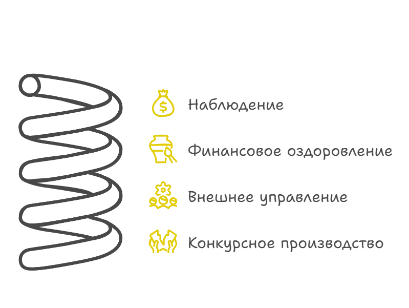 Стадии банкротства юридического лица 2