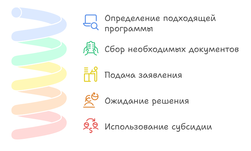 Субсидии на строительство жилья 2
