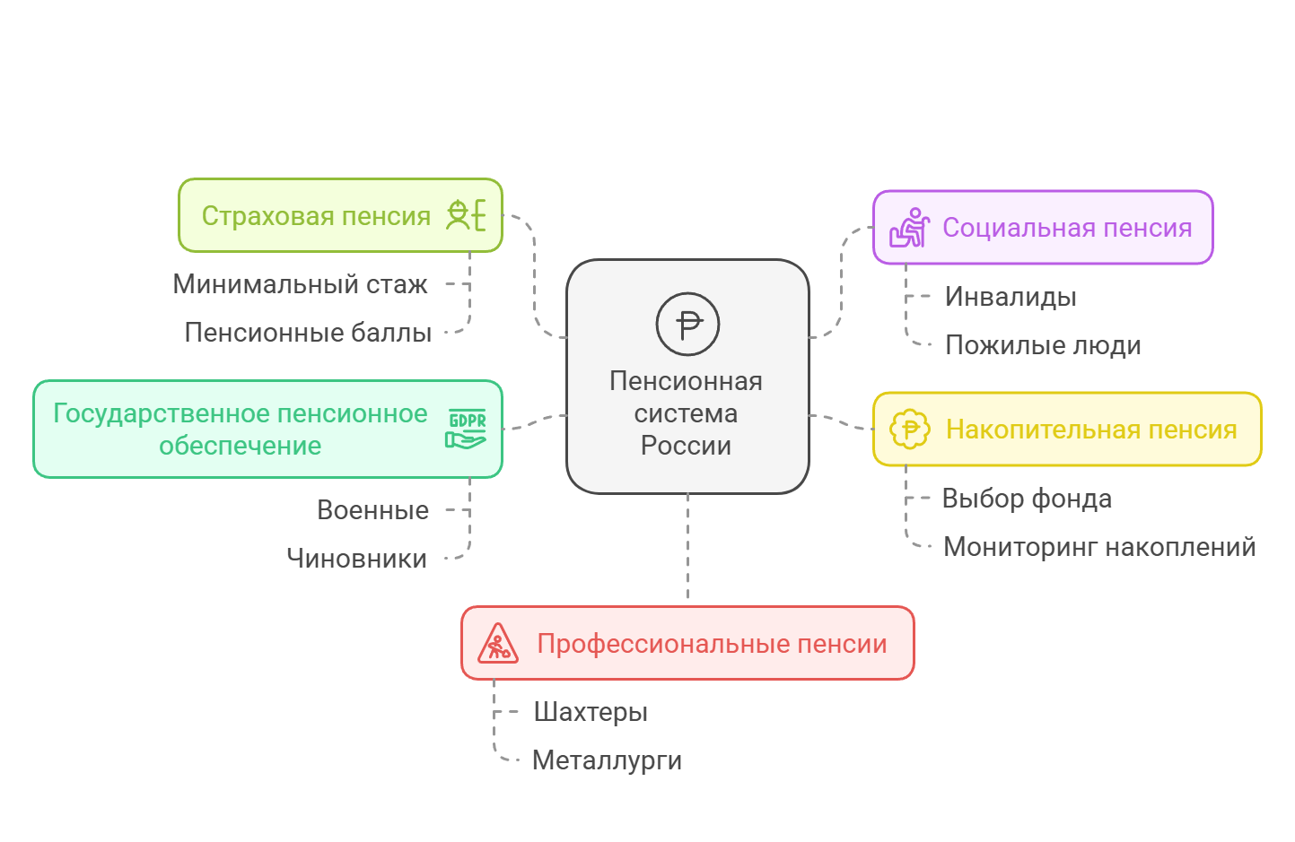 Виды пенсий в РФ 2